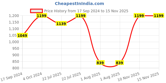 myntra.com Beyoung Men Mid Rise Running Cotton Joggers beyoung Price History Graph from 17 Sep 2024 to 15 Nov 2025
