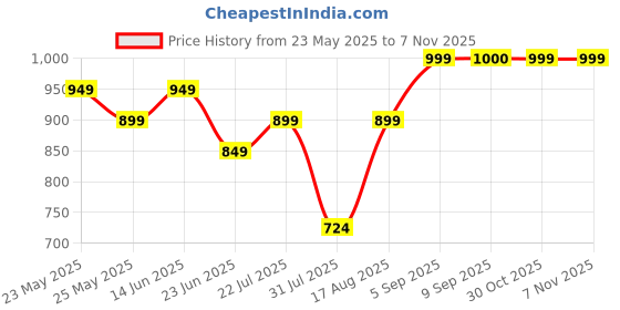 myntra.com Beyoung Men Off White Leaf Print Shirt beyoung Price History Graph from 23 May 2025 to 7 Nov 2025