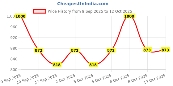 myntra.com Beyoung Men Off White Leaf Print Shirt beyoung Price History Graph from 9 Sep 2025 to 11 Oct 2025