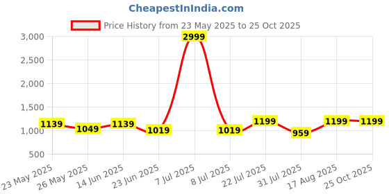 myntra.com Beyoung Men Olive Striped Side Elasticated Cargo Trousers beyoung Price History Graph from 23 May 2025 to 25 Oct 2025
