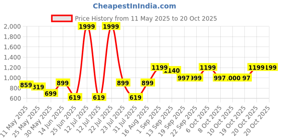 myntra.com Beyoung Men Opaque Casual Shirt beyoung Price History Graph from 11 May 2025 to 20 Oct 2025