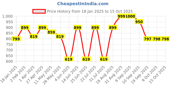 myntra.com Beyoung Men Opaque Printed Casual Shirt beyoung Price History Graph from 18 Jan 2025 to 14 Oct 2025