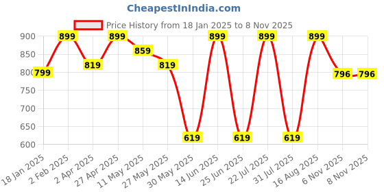myntra.com Beyoung Men Opaque Printed Casual Shirt beyoung Price History Graph from 18 Jan 2025 to 7 Nov 2025