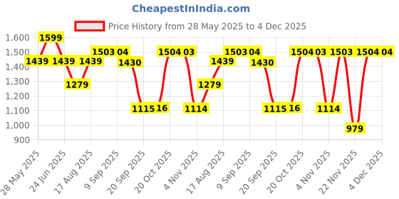 myntra.com Beyoung Men Original Baggy Fit Wrinkle Free Cargos Trouser beyoung Price History Graph from 28 May 2025 to 4 Dec 2025