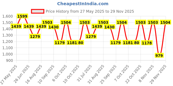 myntra.com Beyoung Men Original Baggy Fit Wrinkle Free Cargos Trouser beyoung Price History Graph from 27 May 2025 to 29 Nov 2025
