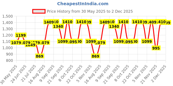 myntra.com Beyoung Men Original Baggy Fit Wrinkle Free Light Weight Cargos Trouser beyoung Price History Graph from 30 May 2025 to 2 Dec 2025