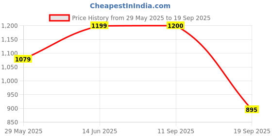 myntra.com Beyoung Men Original Bootcut Mid-Rise Stretchable Jeans beyoung Price History Graph from 29 May 2025 to 19 Sep 2025