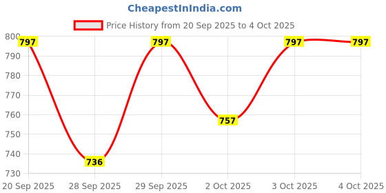 myntra.com Beyoung Men Original Checked Spread Collar Cotton Casual Shirt beyoung Price History Graph from 20 Sep 2025 to 4 Oct 2025