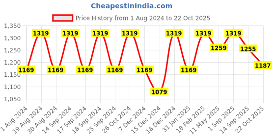 myntra.com Beyoung Men Original Cotton Cargos Trousers beyoung Price History Graph from 1 Aug 2024 to 22 Oct 2025