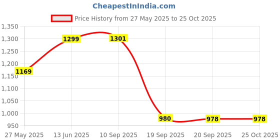 myntra.com Beyoung Men Original Dark Blue Cut and Sew Baggy Fit Mid-Rise Stretchable Jeans beyoung Price History Graph from 27 May 2025 to 25 Oct 2025