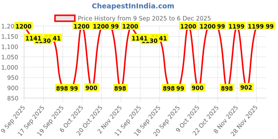 myntra.com Beyoung Men Original Fit Abstract Printed Spread Collar Cotton Casual Shirt beyoung Price History Graph from 9 Sep 2025 to 5 Dec 2025
