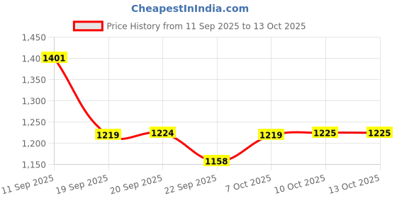 myntra.com Beyoung Men Original Indigo Blue Distressed Regular Fit Jeans beyoung Price History Graph from 11 Sep 2025 to 13 Oct 2025