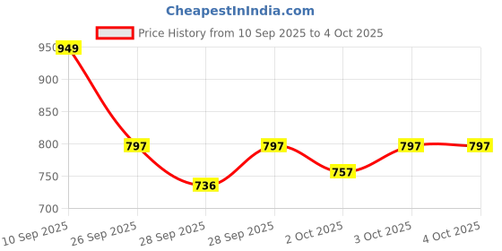 myntra.com Beyoung Men Original Lilac Frayed Checked Casual Shirt beyoung Price History Graph from 10 Sep 2025 to 3 Oct 2025