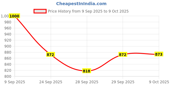 myntra.com Beyoung Men Original Marble Printed Casual Shirt beyoung Price History Graph from 9 Sep 2025 to 4 Oct 2025