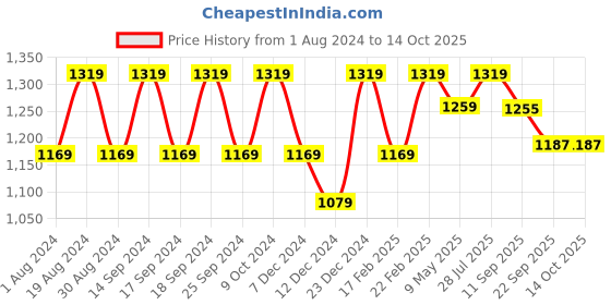 myntra.com Beyoung Men Original Mid-Rise Cotton Cargos Trouser beyoung Price History Graph from 1 Aug 2024 to 4 Oct 2025