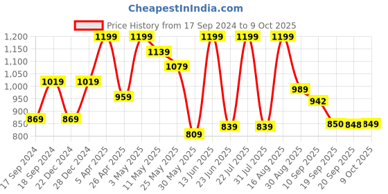 myntra.com Beyoung Men Original Mid-Rise Cotton Cargos Trouser beyoung Price History Graph from 17 Sep 2024 to 4 Oct 2025