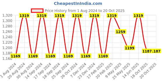 myntra.com Beyoung Men Original Mid-Rise Cotton Joggers Trouser beyoung Price History Graph from 1 Aug 2024 to 20 Oct 2025