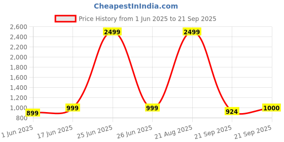 myntra.com Beyoung Men Original Mid-Rise Low Distress Stretchable Jeans beyoung Price History Graph from 1 Jun 2025 to 21 Sep 2025