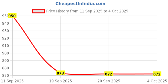 myntra.com Beyoung Men Original Printed Casual Shirt beyoung Price History Graph from 11 Sep 2025 to 4 Oct 2025