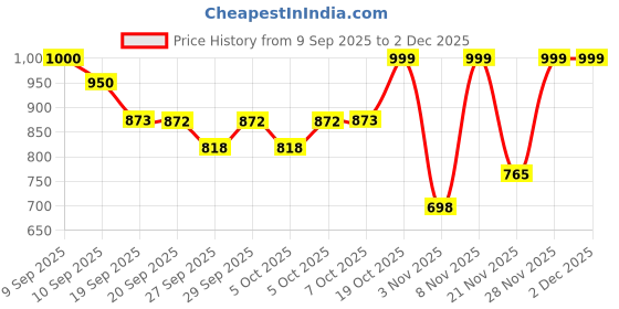 myntra.com Beyoung Men Original Printed Casual Shirt beyoung Price History Graph from 9 Sep 2025 to 2 Dec 2025
