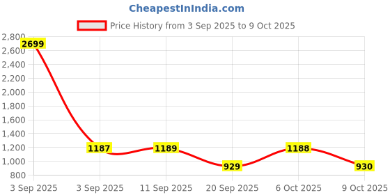 myntra.com Beyoung Men Original Regular Fit Mid-Rise Light Fade Jeans beyoung Price History Graph from 3 Sep 2025 to 9 Oct 2025