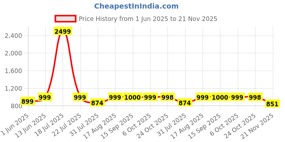 myntra.com Beyoung Men Original Regular Fit Mid-Rise Low Distress Stretchable Jeans beyoung Price History Graph from 1 Jun 2025 to 21 Nov 2025