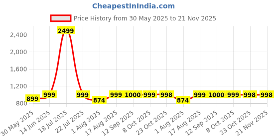 myntra.com Beyoung Men Original Regular Fit Mid-Rise Low Distress Stretchable Jeans beyoung Price History Graph from 30 May 2025 to 21 Nov 2025