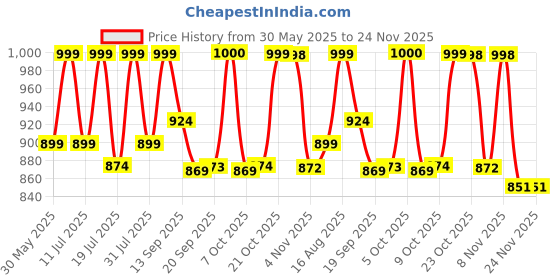 myntra.com Beyoung Men Original Regular Fit Mid-Rise Slash Knee Stretchable Jeans beyoung Price History Graph from 30 May 2025 to 23 Nov 2025
