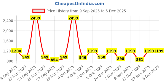 myntra.com Beyoung Men Original Relaxed Fit Abstract Printed Cuban Collar Cotton Casual Shirt beyoung Price History Graph from 9 Sep 2025 to 5 Dec 2025