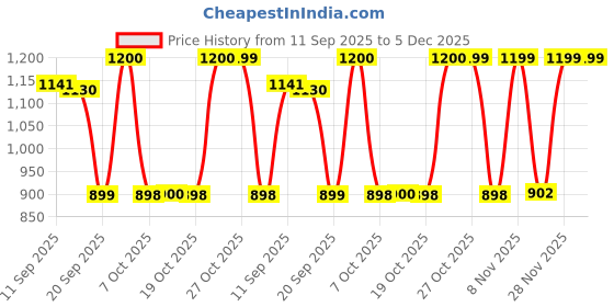 myntra.com Beyoung Men Original Relaxed Fit Abstract Printed Spread Collar Cotton Casual Shirt beyoung Price History Graph from 11 Sep 2025 to 5 Dec 2025