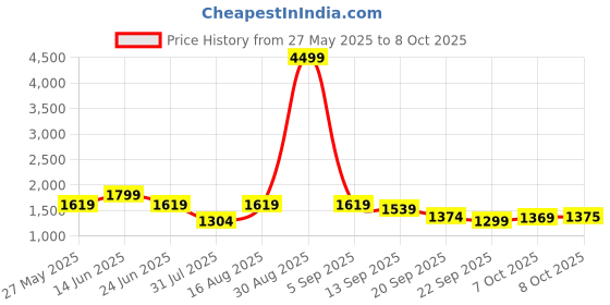 myntra.com Beyoung Men Original Relaxed Fit Wrinkle Free Cotton Cargos Trouser beyoung Price History Graph from 27 May 2025 to 4 Oct 2025