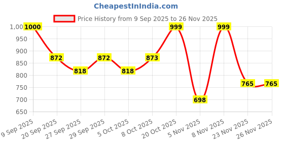 myntra.com Beyoung Men Original Tropical Printed Casual Shirt beyoung Price History Graph from 9 Sep 2025 to 25 Nov 2025