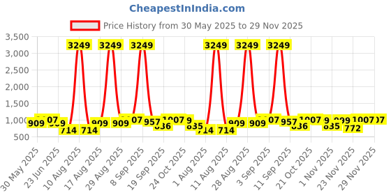 myntra.com Beyoung Men Original Wrinkle Free Cargos Trousers beyoung Price History Graph from 30 May 2025 to 29 Nov 2025