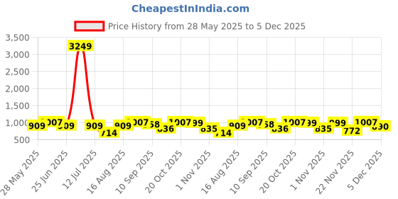 myntra.com Beyoung Men Original Wrinkle Free Cargos Trousers beyoung Price History Graph from 28 May 2025 to 5 Dec 2025