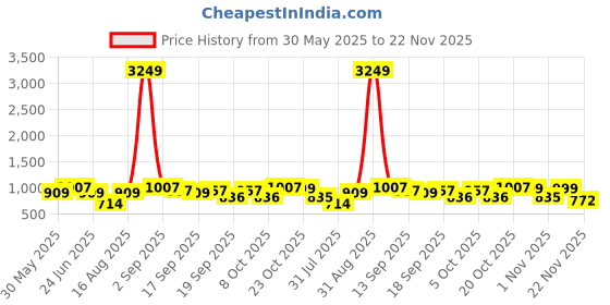 myntra.com Beyoung Men Original Wrinkle Free Cargos Trousers beyoung Price History Graph from 30 May 2025 to 22 Nov 2025
