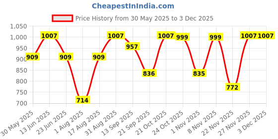 myntra.com Beyoung Men Original Wrinkle Free Cargos Trousers beyoung Price History Graph from 30 May 2025 to 2 Dec 2025