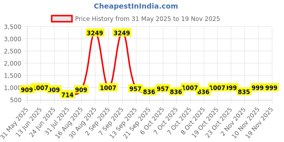 myntra.com Beyoung Men Original Wrinkle Free Cargos Trousers beyoung Price History Graph from 31 May 2025 to 19 Nov 2025