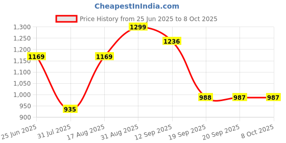 myntra.com Beyoung Men Original Wrinkle Free Cargos Trousers beyoung Price History Graph from 25 Jun 2025 to 4 Oct 2025