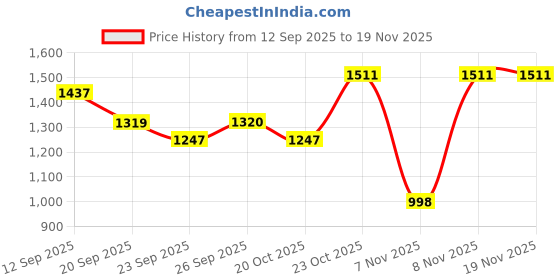 myntra.com Beyoung Men Pocketed Utility Cargo Pants Trousers beyoung Price History Graph from 12 Sep 2025 to 19 Nov 2025
