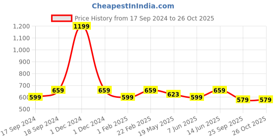 myntra.com Beyoung Men Polo Collar Pockets T-shirt beyoung Price History Graph from 17 Sep 2024 to 26 Oct 2025