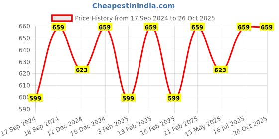 myntra.com Beyoung Men Polo Collar Pockets T-shirt beyoung Price History Graph from 17 Sep 2024 to 26 Oct 2025