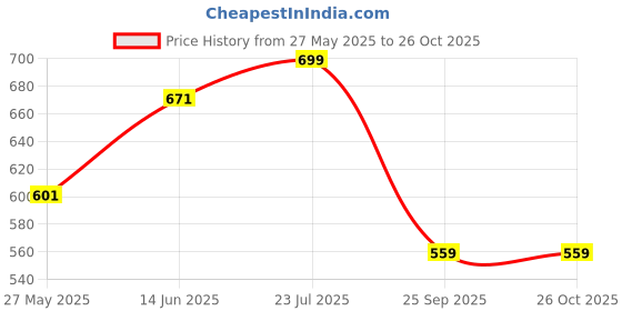 myntra.com Beyoung Men Polo Collar Pockets T-shirt beyoung Price History Graph from 27 May 2025 to 26 Oct 2025