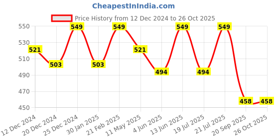 myntra.com Beyoung Men Polo Collar T-shirt beyoung Price History Graph from 12 Dec 2024 to 26 Oct 2025