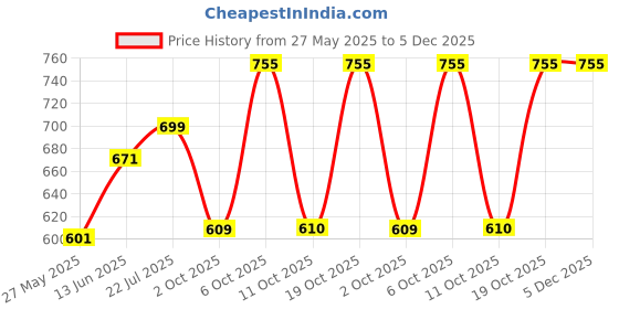 myntra.com Beyoung Men Printed Applique T-shirt beyoung Price History Graph from 27 May 2025 to 5 Dec 2025
