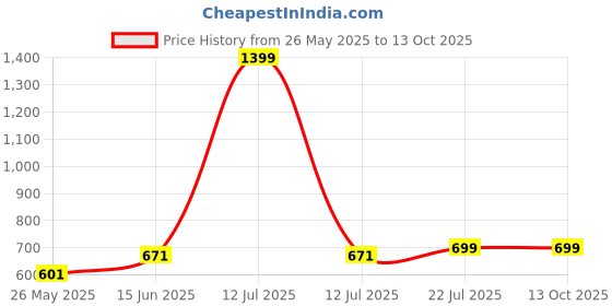 myntra.com Beyoung Men Printed Applique T-shirt beyoung Price History Graph from 26 May 2025 to 12 Oct 2025