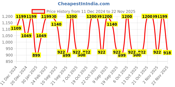 myntra.com Beyoung Men Printed Hooded Pullover Sweatshirt beyoung Price History Graph from 11 Dec 2024 to 22 Nov 2025