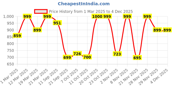 myntra.com Beyoung Men Pullover Sweatshirt beyoung Price History Graph from 1 Mar 2025 to 3 Dec 2025