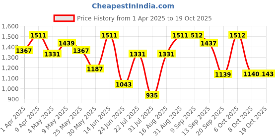 myntra.com Beyoung Men Relaxed Cargos Trousers beyoung Price History Graph from 1 Apr 2025 to 17 Oct 2025