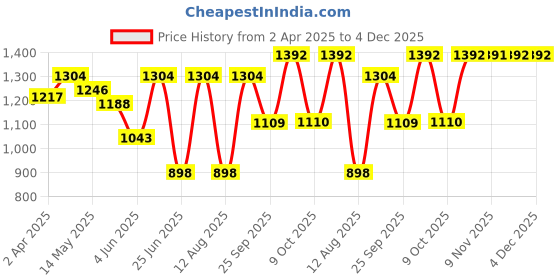 myntra.com Beyoung Men Relaxed Fit Cuban Collar Micro Checked Casual Shirt beyoung Price History Graph from 2 Apr 2025 to 4 Dec 2025