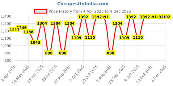 myntra.com Beyoung Men Relaxed Fit Cuban Collar Micro Checked Casual Shirt beyoung Price History Graph from 4 Apr 2025 to 4 Dec 2025